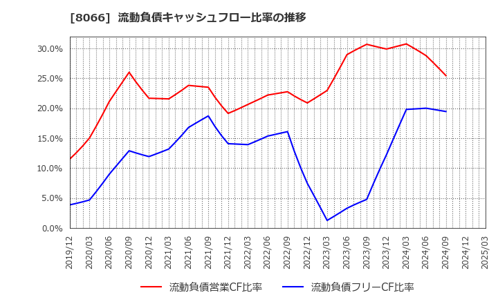 8066 三谷商事(株): 流動負債キャッシュフロー比率の推移
