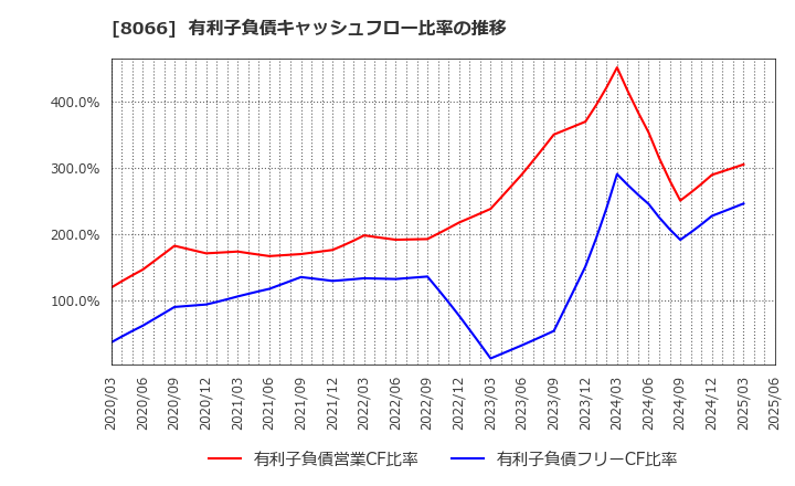8066 三谷商事(株): 有利子負債キャッシュフロー比率の推移