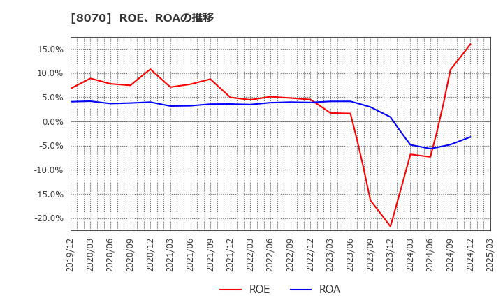 8070 東京産業(株): ROE、ROAの推移