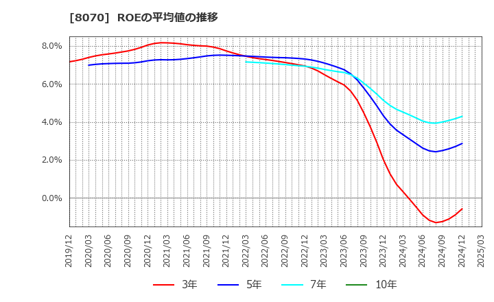 8070 東京産業(株): ROEの平均値の推移