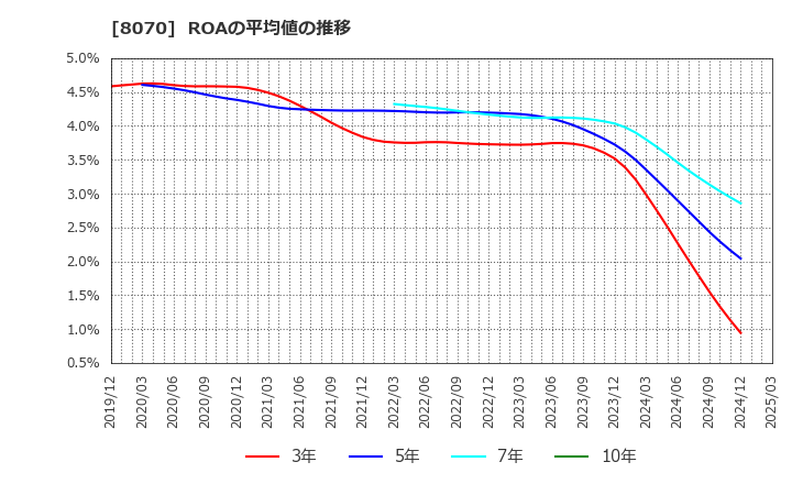 8070 東京産業(株): ROAの平均値の推移