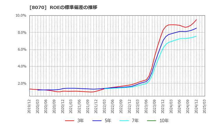 8070 東京産業(株): ROEの標準偏差の推移
