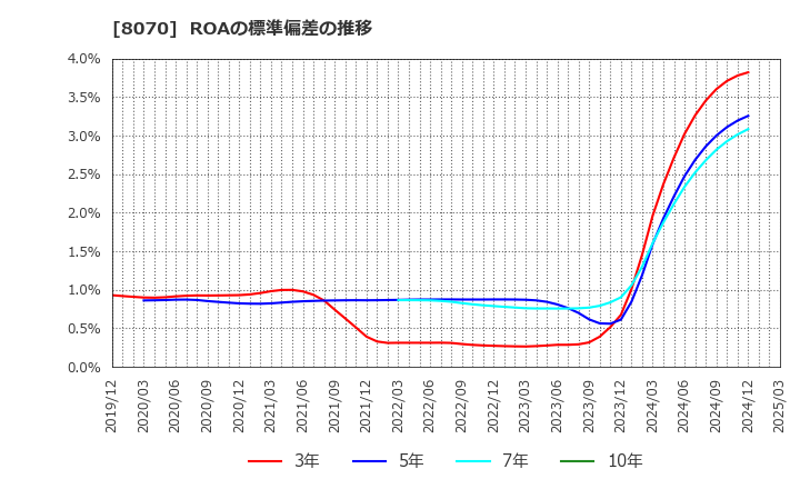 8070 東京産業(株): ROAの標準偏差の推移
