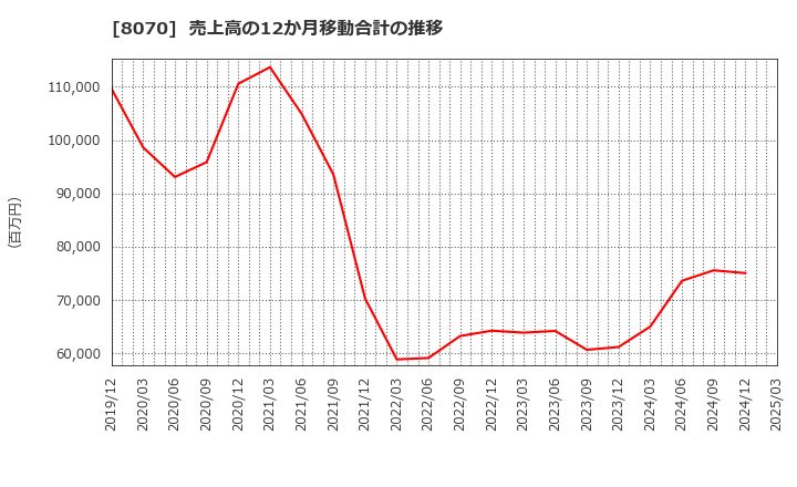 8070 東京産業(株): 売上高の12か月移動合計の推移