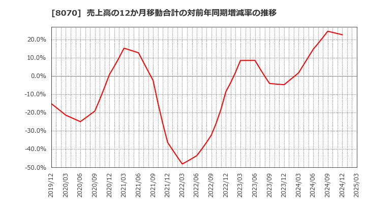 8070 東京産業(株): 売上高の12か月移動合計の対前年同期増減率の推移
