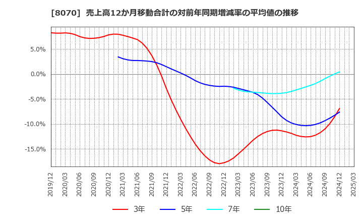 8070 東京産業(株): 売上高12か月移動合計の対前年同期増減率の平均値の推移
