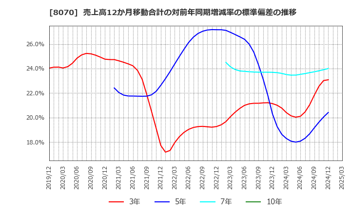 8070 東京産業(株): 売上高12か月移動合計の対前年同期増減率の標準偏差の推移