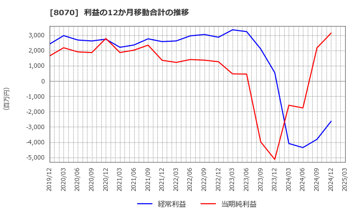 8070 東京産業(株): 利益の12か月移動合計の推移