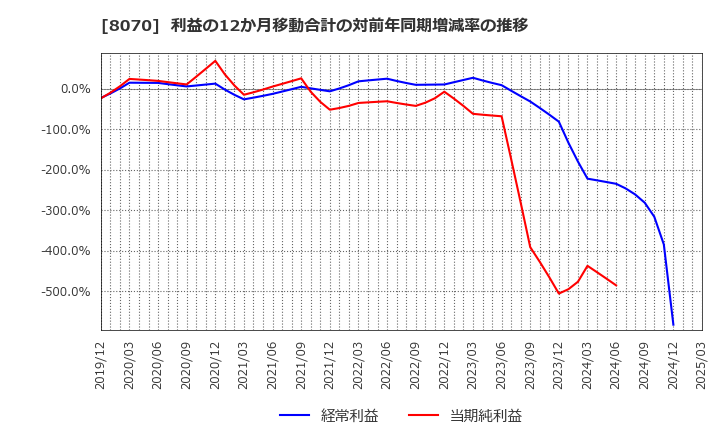 8070 東京産業(株): 利益の12か月移動合計の対前年同期増減率の推移