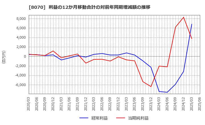 8070 東京産業(株): 利益の12か月移動合計の対前年同期増減額の推移