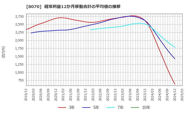 8070 東京産業(株): 経常利益12か月移動合計の平均値の推移