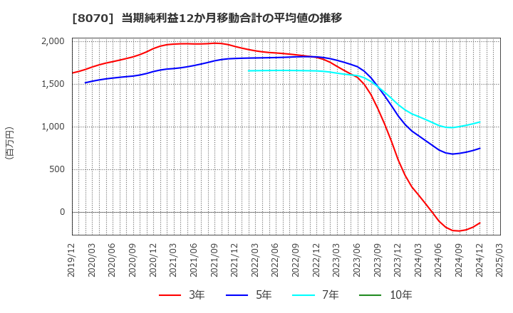 8070 東京産業(株): 当期純利益12か月移動合計の平均値の推移