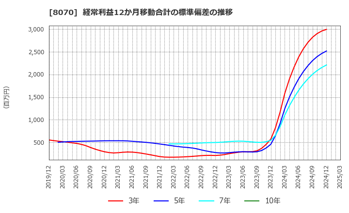 8070 東京産業(株): 経常利益12か月移動合計の標準偏差の推移