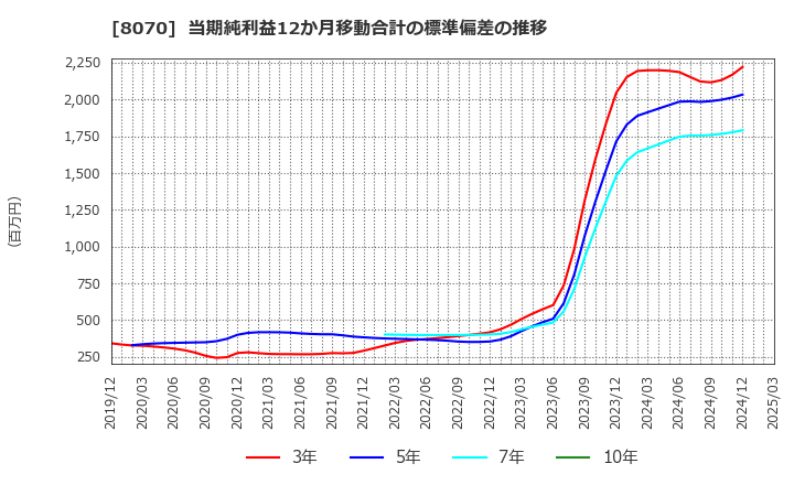 8070 東京産業(株): 当期純利益12か月移動合計の標準偏差の推移
