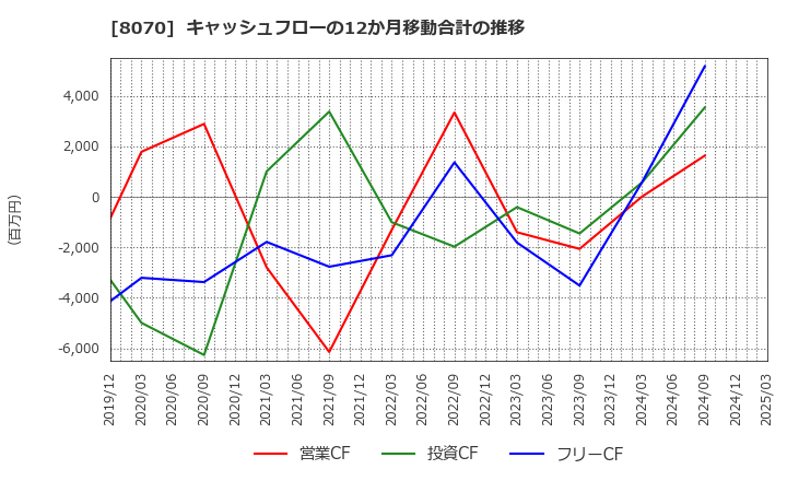 8070 東京産業(株): キャッシュフローの12か月移動合計の推移