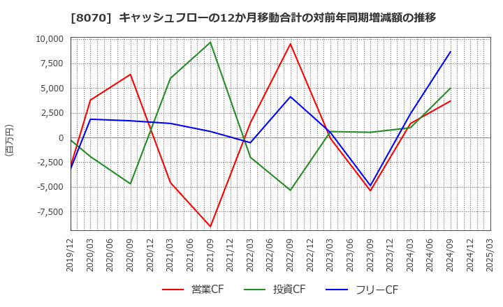 8070 東京産業(株): キャッシュフローの12か月移動合計の対前年同期増減額の推移