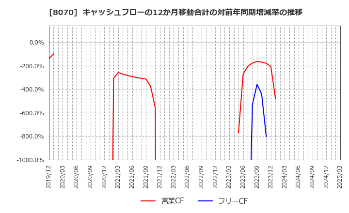 8070 東京産業(株): キャッシュフローの12か月移動合計の対前年同期増減率の推移