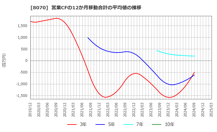 8070 東京産業(株): 営業CFの12か月移動合計の平均値の推移