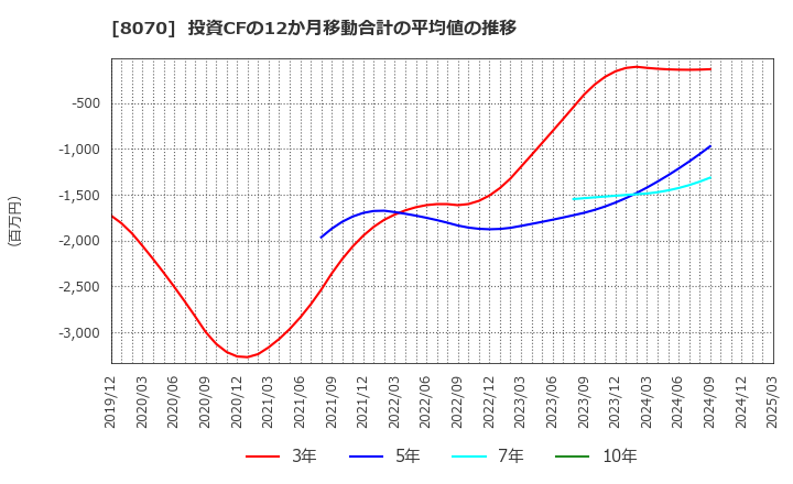 8070 東京産業(株): 投資CFの12か月移動合計の平均値の推移