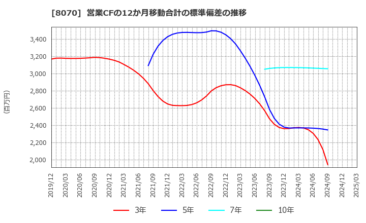 8070 東京産業(株): 営業CFの12か月移動合計の標準偏差の推移