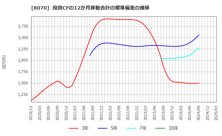 8070 東京産業(株): 投資CFの12か月移動合計の標準偏差の推移