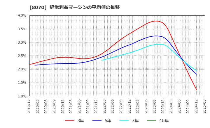 8070 東京産業(株): 経常利益マージンの平均値の推移