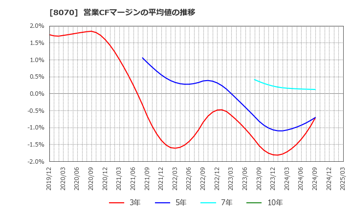 8070 東京産業(株): 営業CFマージンの平均値の推移