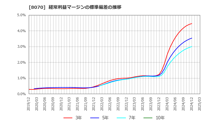 8070 東京産業(株): 経常利益マージンの標準偏差の推移