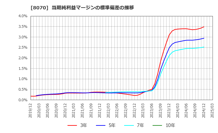 8070 東京産業(株): 当期純利益マージンの標準偏差の推移