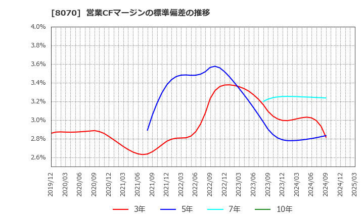 8070 東京産業(株): 営業CFマージンの標準偏差の推移