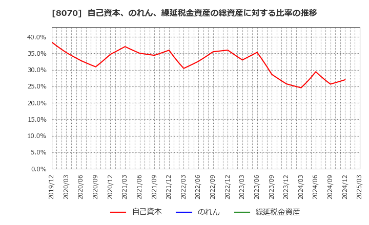 8070 東京産業(株): 自己資本、のれん、繰延税金資産の総資産に対する比率の推移