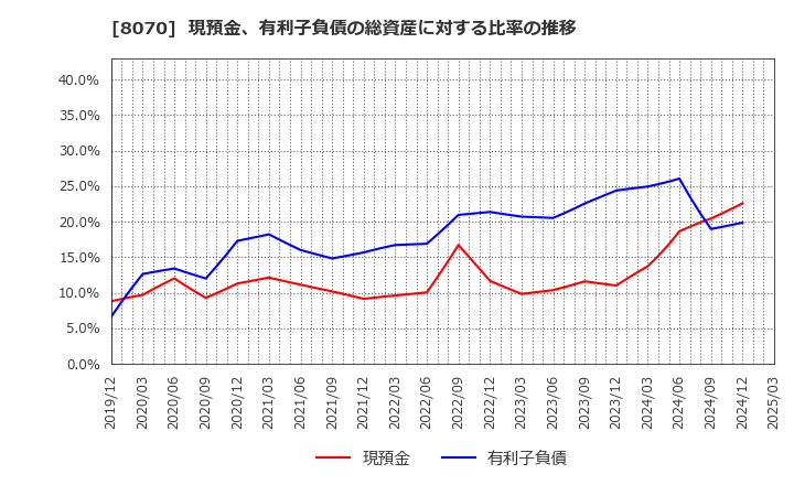 8070 東京産業(株): 現預金、有利子負債の総資産に対する比率の推移