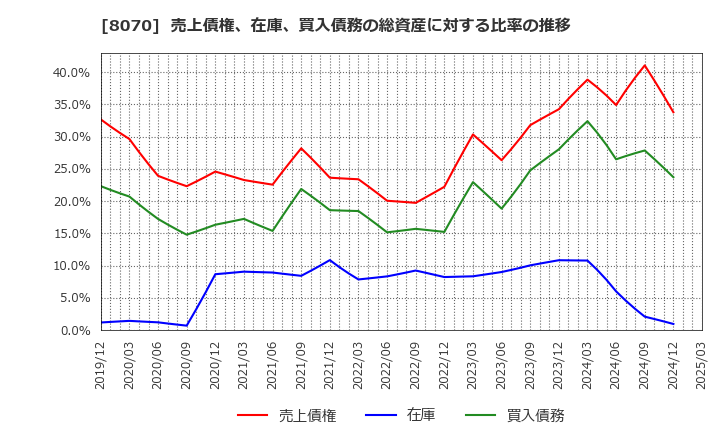 8070 東京産業(株): 売上債権、在庫、買入債務の総資産に対する比率の推移