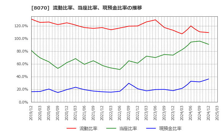 8070 東京産業(株): 流動比率、当座比率、現預金比率の推移
