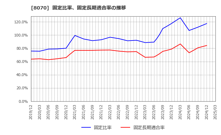 8070 東京産業(株): 固定比率、固定長期適合率の推移