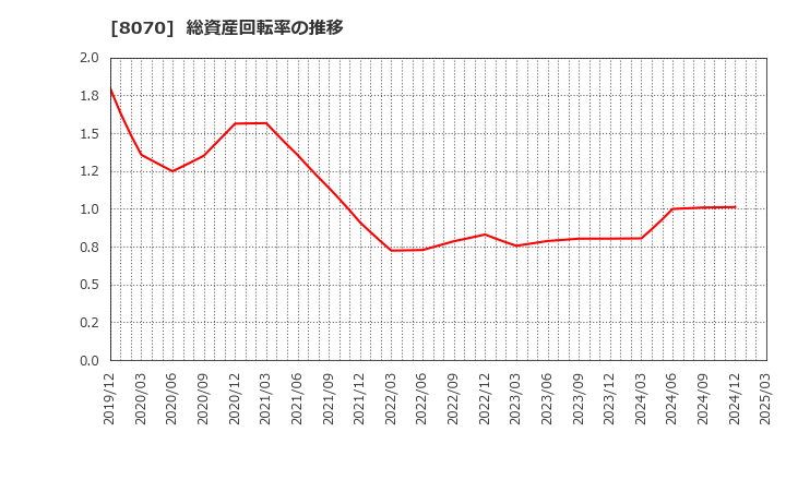 8070 東京産業(株): 総資産回転率の推移