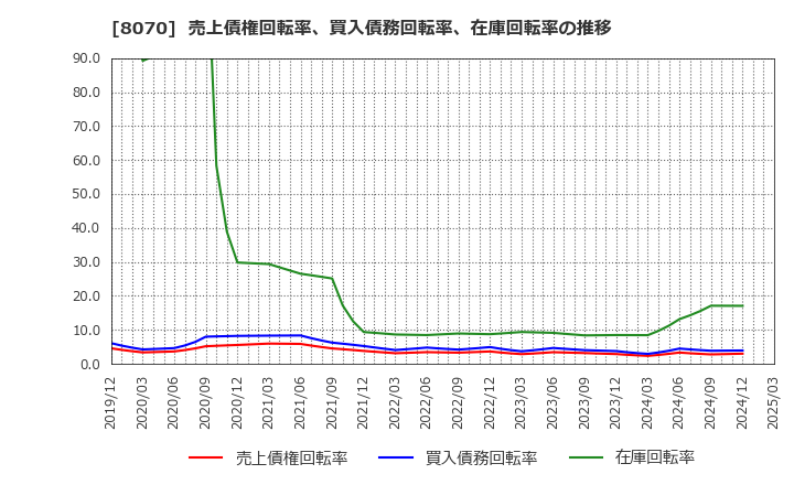 8070 東京産業(株): 売上債権回転率、買入債務回転率、在庫回転率の推移