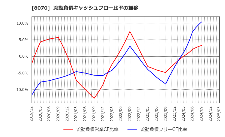 8070 東京産業(株): 流動負債キャッシュフロー比率の推移