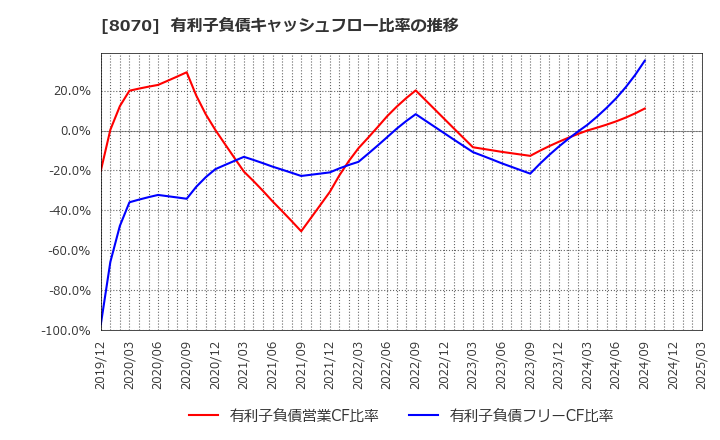 8070 東京産業(株): 有利子負債キャッシュフロー比率の推移