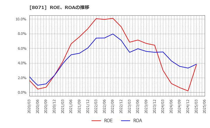 8071 東海エレクトロニクス(株): ROE、ROAの推移