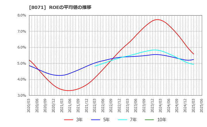 8071 東海エレクトロニクス(株): ROEの平均値の推移