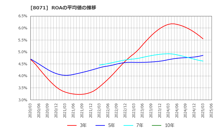 8071 東海エレクトロニクス(株): ROAの平均値の推移