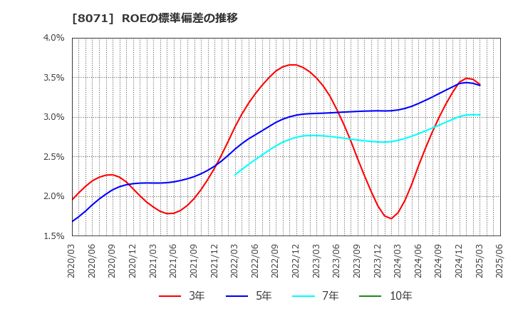 8071 東海エレクトロニクス(株): ROEの標準偏差の推移