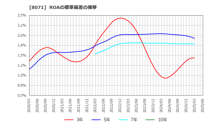 8071 東海エレクトロニクス(株): ROAの標準偏差の推移