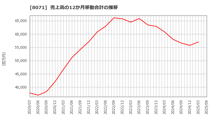 8071 東海エレクトロニクス(株): 売上高の12か月移動合計の推移
