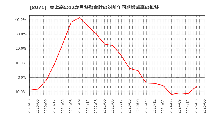 8071 東海エレクトロニクス(株): 売上高の12か月移動合計の対前年同期増減率の推移