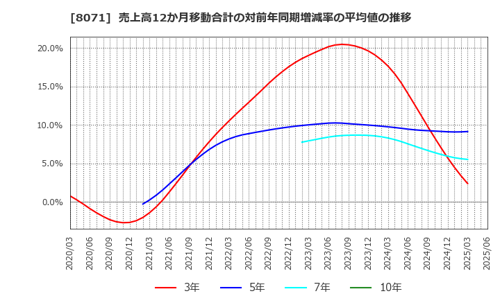 8071 東海エレクトロニクス(株): 売上高12か月移動合計の対前年同期増減率の平均値の推移