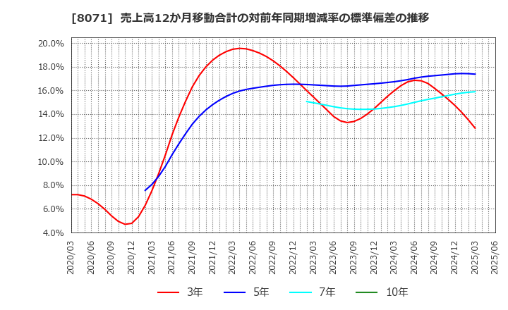 8071 東海エレクトロニクス(株): 売上高12か月移動合計の対前年同期増減率の標準偏差の推移