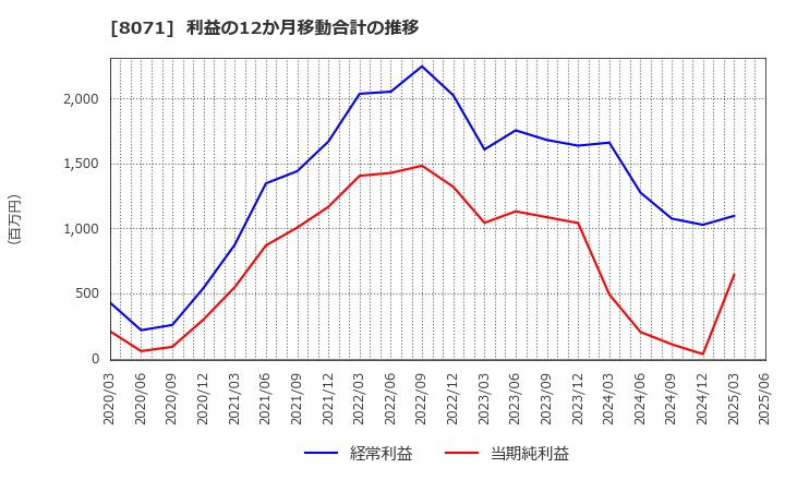 8071 東海エレクトロニクス(株): 利益の12か月移動合計の推移