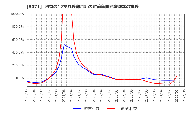 8071 東海エレクトロニクス(株): 利益の12か月移動合計の対前年同期増減率の推移